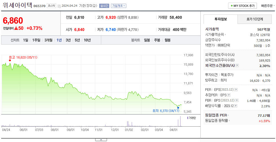 위세아이텍_주가
