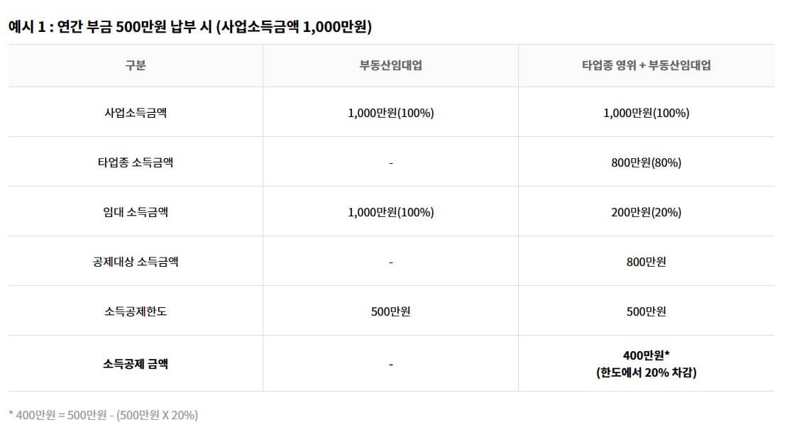 노란우산공제 소득공제 예시