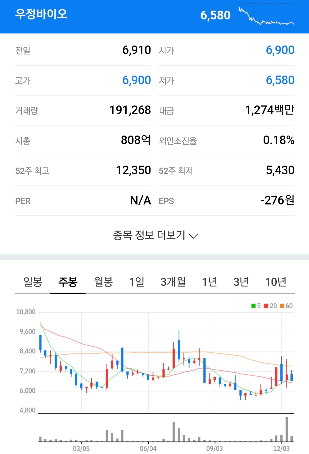 우정바이오 주식 정보