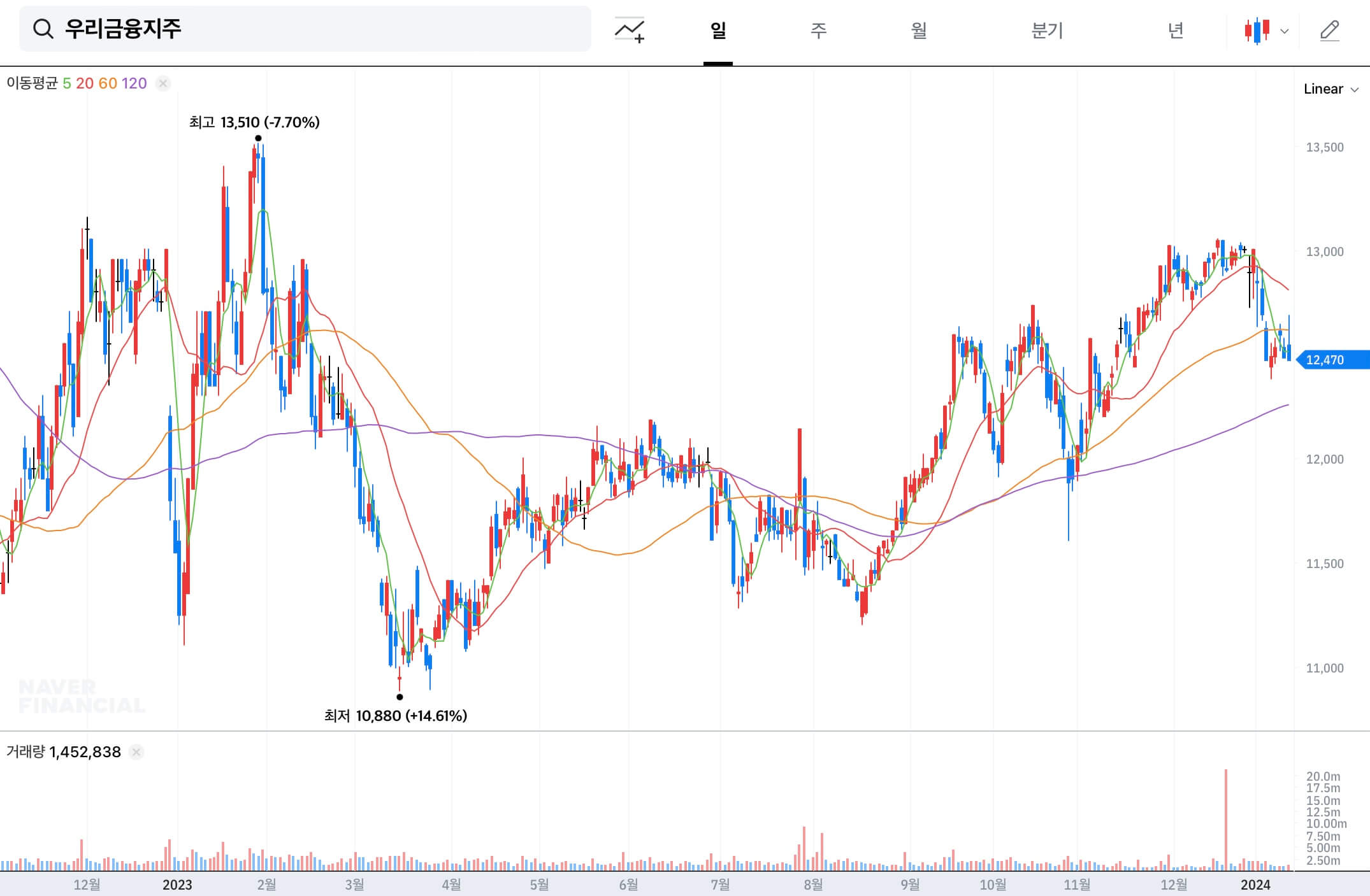 우리금융지주 차트