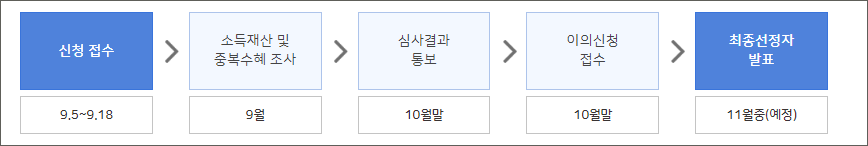 서울시 청년월세지원 2차 신청자격 및 신청방법