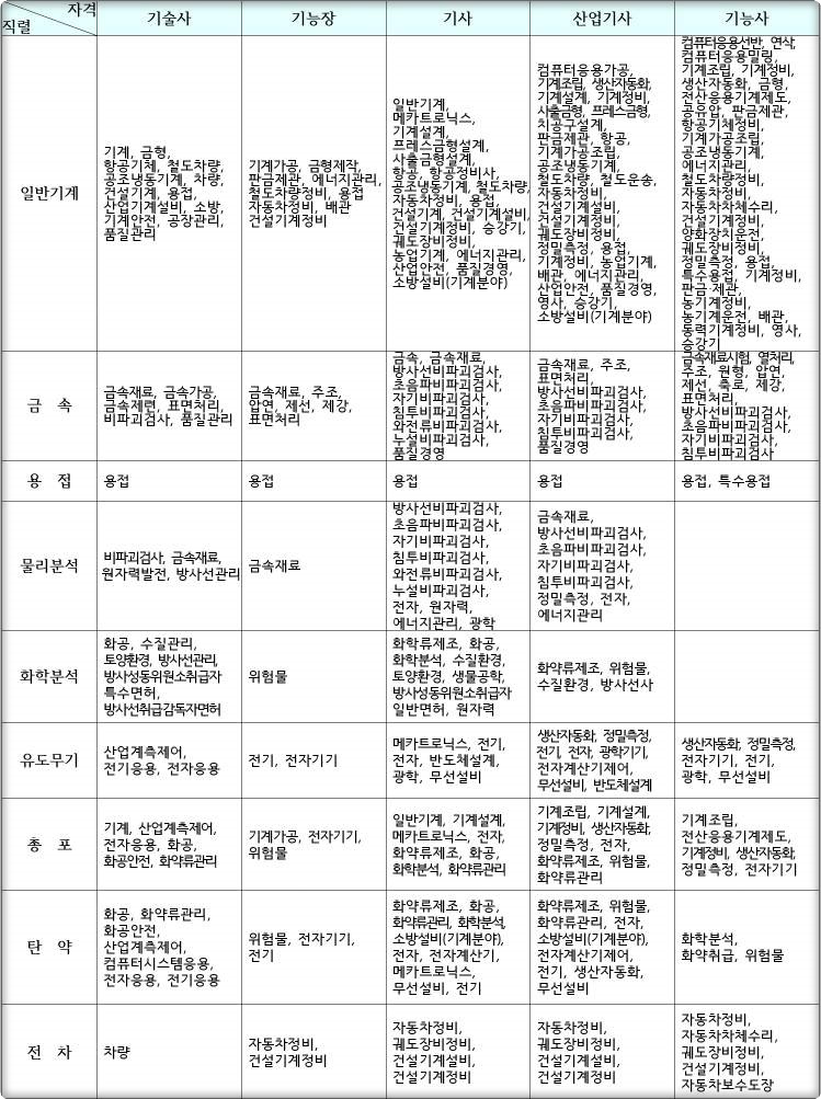 군무원 자격증 가산점