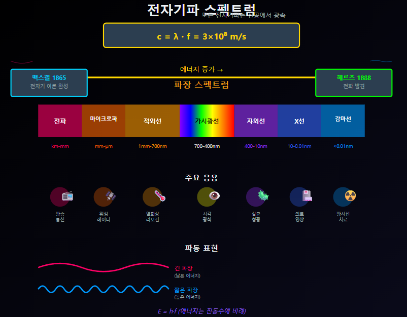 전자기파 스펙트럼