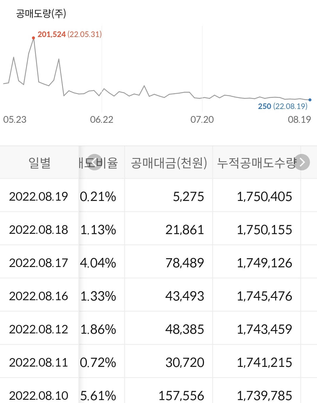 CJ CGV 누적 공매도 수급