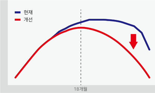 위약금개선-전후-그래프
