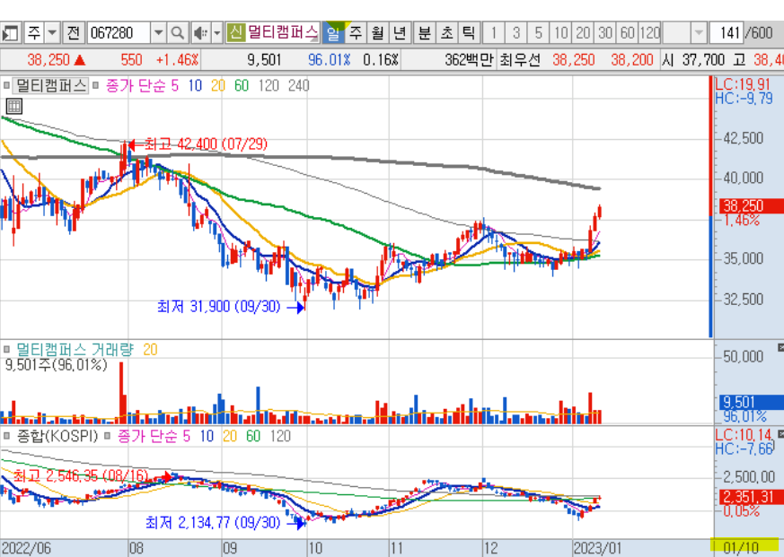 멀티캠퍼스 일봉 차트