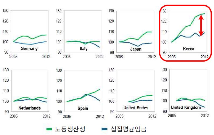 제목: 2005년~2012년 주요 국가들의 노동생산성과 실질평균임금 비교
이 이미지는 2005년부터 2012년까지 8개 국가(독일, 이탈리아, 일본, 한국, 네덜란드, 스페인, 미국, 영국)의 노동생산성(녹색 선)과 실질평균임금(남색 선)의 변화 추이를 소형 그래프로 보여줍니다.
Korea(한국) 그래프에 붉은 테두리와 위아래 화살표가 표시되어 있으며, 노동생산성과 실질임금 간의 격차가 가장 크게 벌어진 국가임을 강조하고 있음.
한국: 2005~2012년 사이 노동생산성은 빠르게 상승한 반면, 실질임금은 그보다 훨씬 더 완만하게 증가해 큰 격차를 보임.
다른 국가들(예: 독일, 미국, 네덜란드 등)은 노동생산성과 실질임금 간 상승 폭이 유사하거나, 오히려 실질임금이 줄어든 경우도 있음(이탈리아, 스페인 등).
범례:
녹색 선: 노동생산성
남색 선: 실질평균임금
수치 범위는 y축 기준으로 90에서 130 사이이며, 모든 그래프는 같은 비율로 구성되어 비교 가능함.