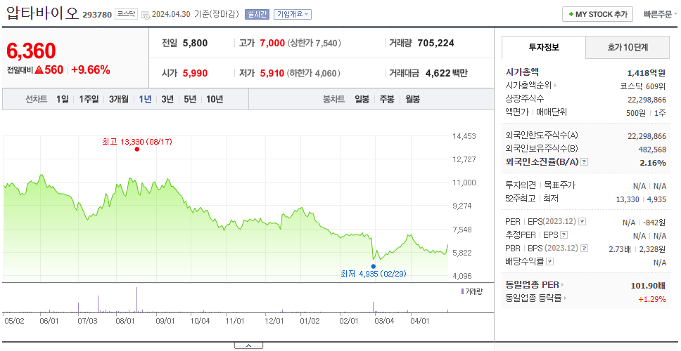 압타바이오_주가