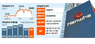 한화솔루션 주가 전망 유증 규모 축소