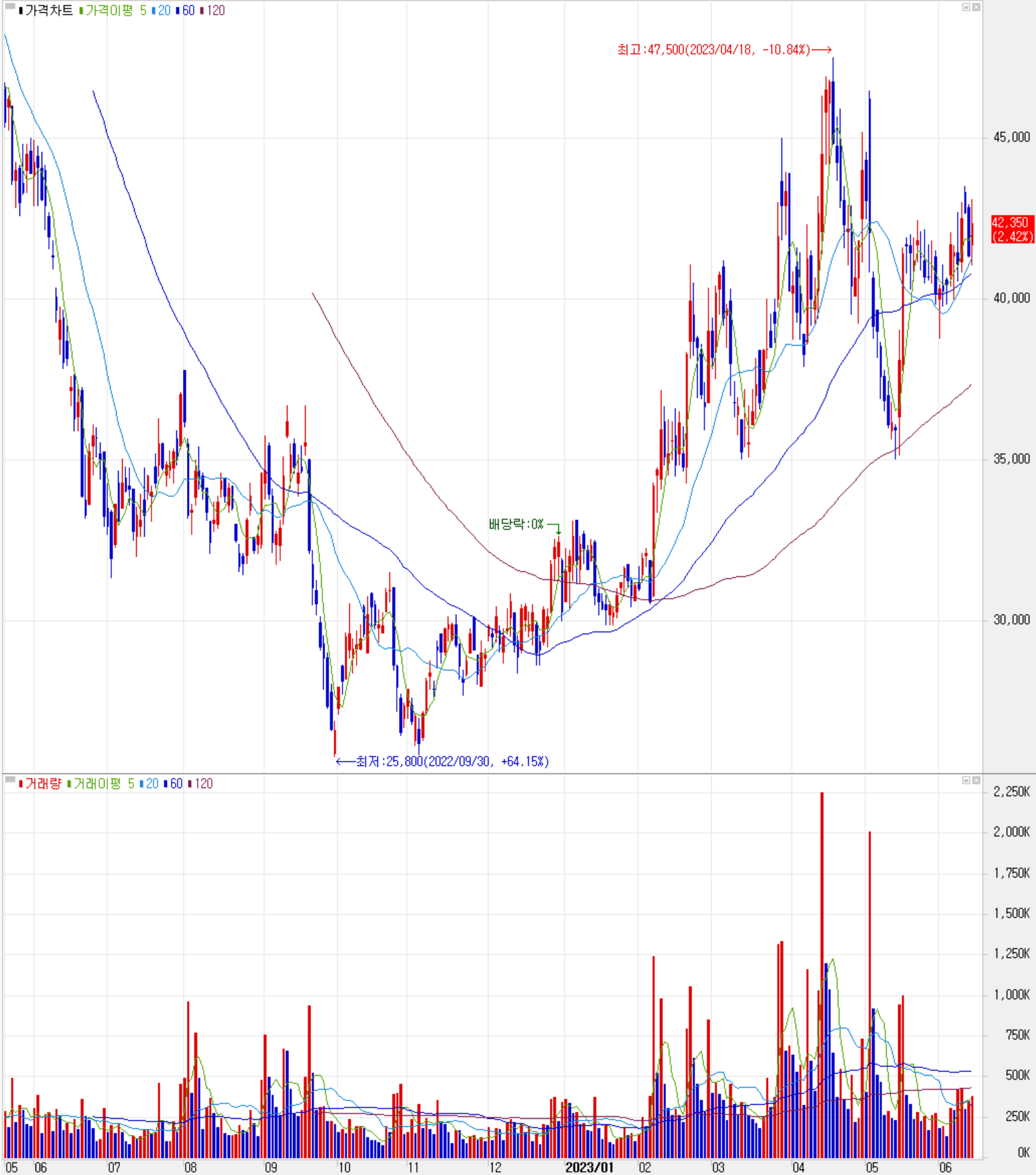 이녹스첨단소재 - 주식 시세(일봉: 2022.05 ~ 2023.06)