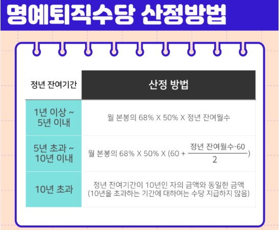 명예퇴직수당