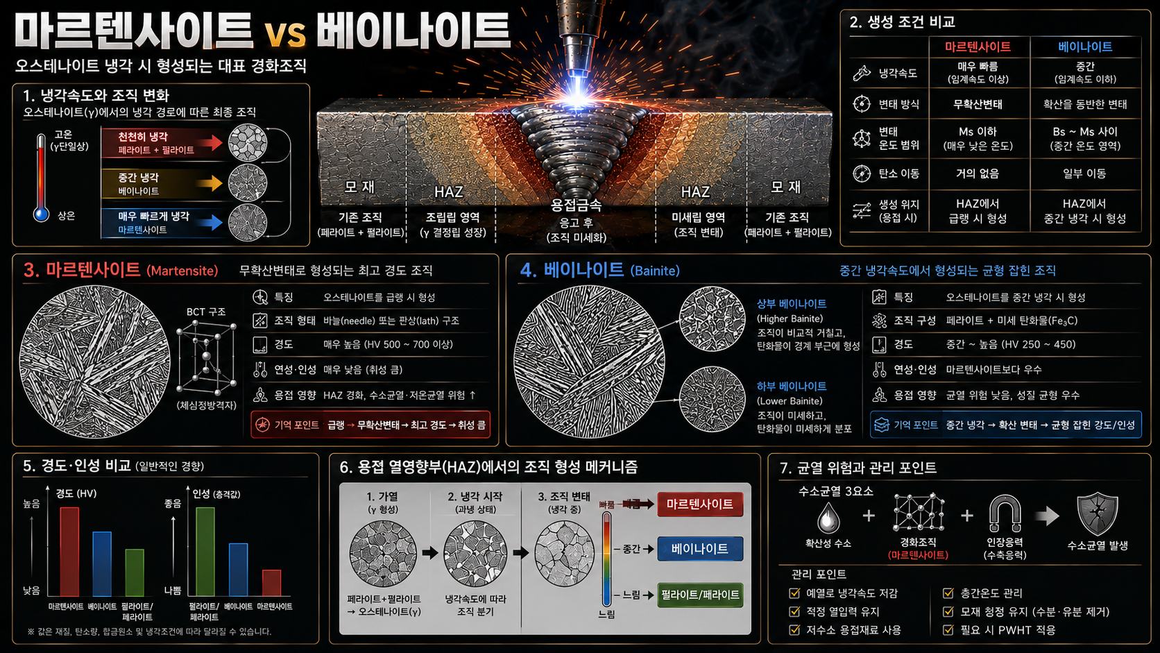 마르텐사이트와 베이나이트