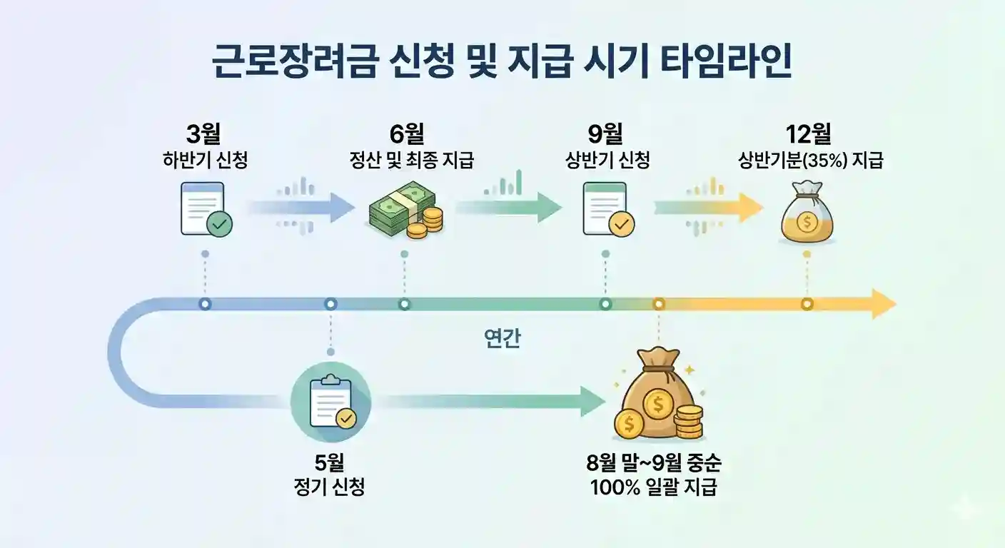 근로장려금의 반기 신청과 정기 신청 트랙의 연간 일정을 한눈에 비교할 수 있는 수평 구조의 인포그래픽 타임라인 이미지. 중앙의 수평 축을 기준으로 왼쪽부터 3월 하반기 신청, 5월 정기 신청, 6월 말 하반기 정산 지급, 8월 말~9월 정기분 일괄 지급, 9월 상반기 신청, 12월 말 상반기분 35% 지급 노드가 순서대로 연결되어 있다. 상단의 파란색 박스는 연 2회 분할 지급 및 최종 정산을 거치는 '반기 신청 트랙'을 설명하고, 하단의 초록색 박스는 5월에 신청하여 8~9월에 100% 전액을 안전하게 일괄 수령하는 '정기 신청 트랙'을 직관적으로 대비하여 보여준다.