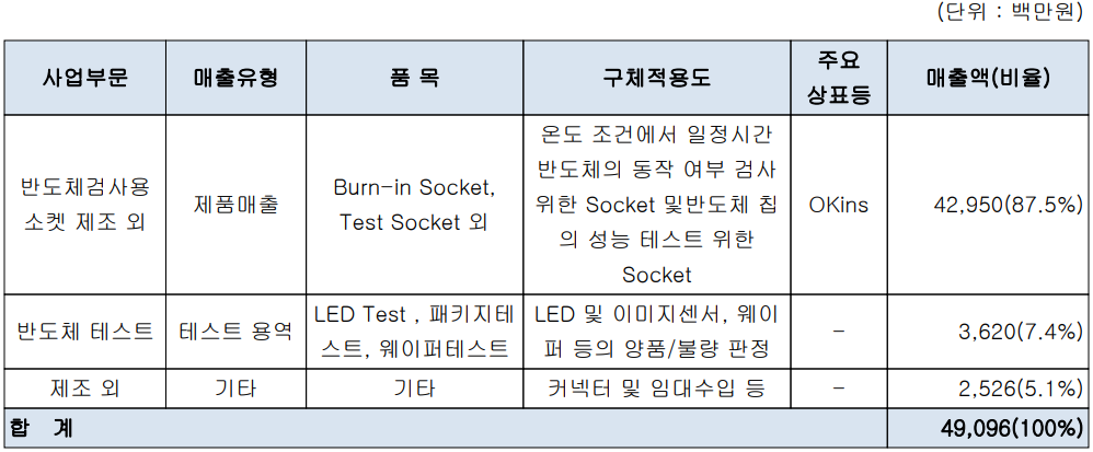 오킨스전자 - 주요 사업 부문 및 제품 현황(2022년 3분기)