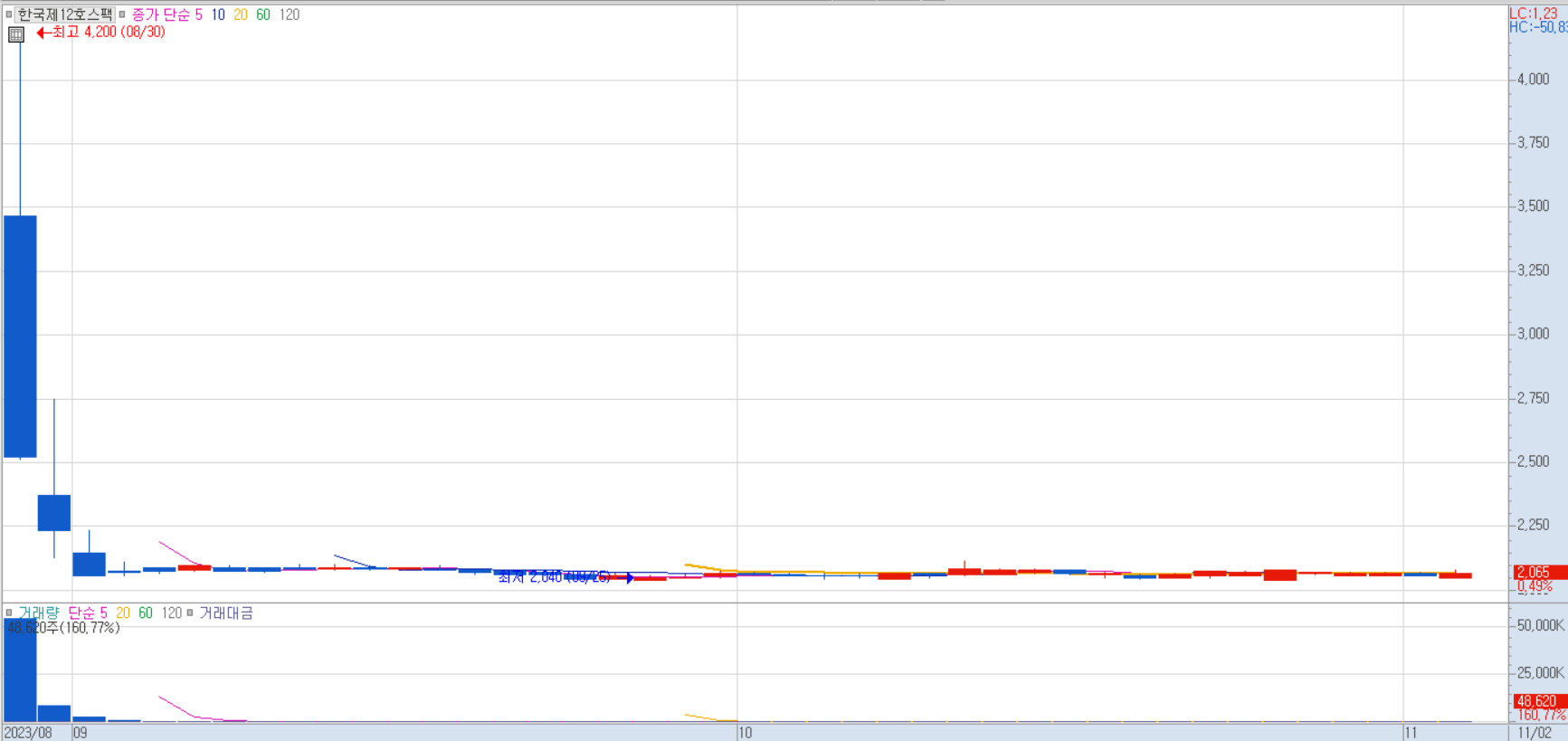 한국제12호스팩 주가