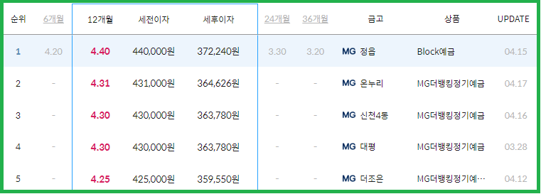 정기예금 금리비교
