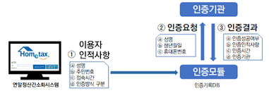 연말정산, 꼭 알아야 할 10가지 총정리