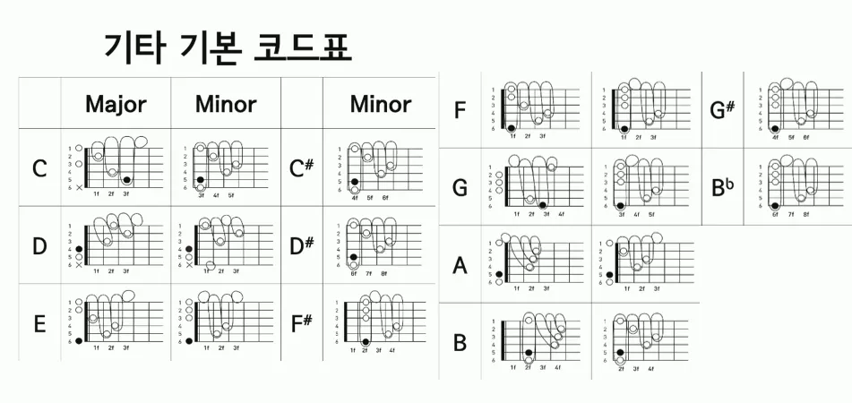 기타 코드표