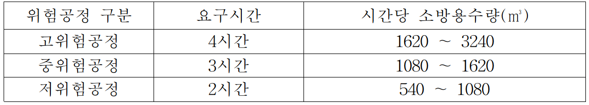개과천선의 소방이야기-화학설비의 소방용수 산출 및 소방펌프 유지관리에 관한 기술지침 (feat. KOSHA GUIDE P-43-2012)