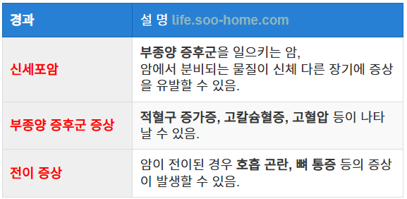 경과 및 부종양 증후군