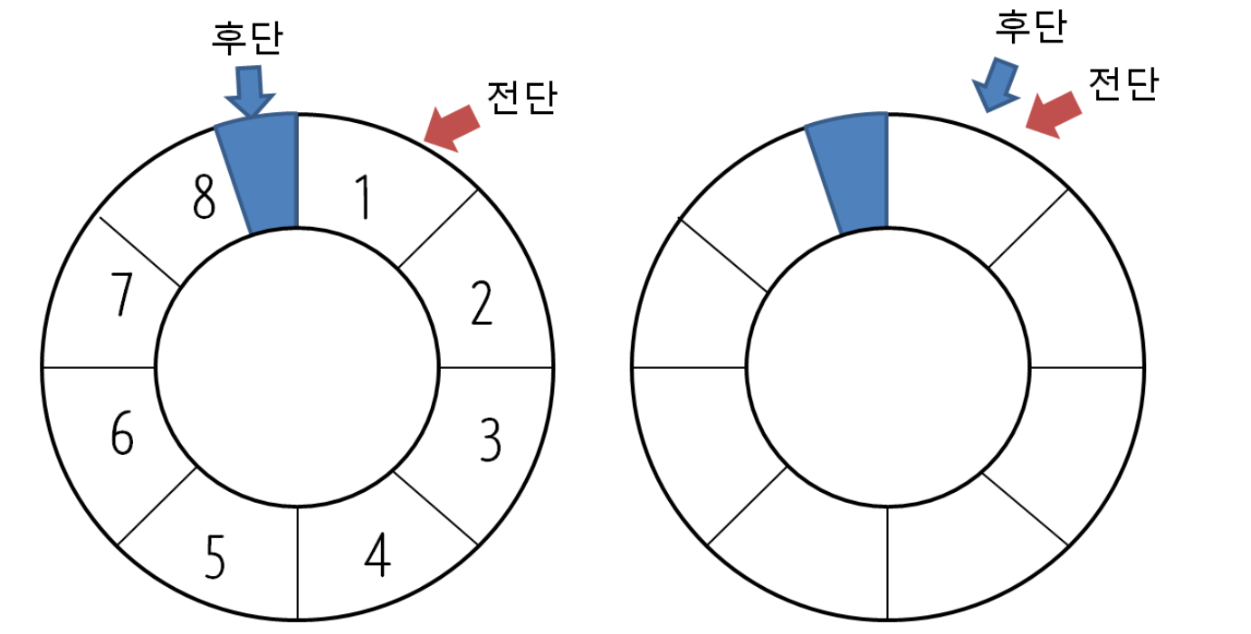 순환 큐 문제 해결책