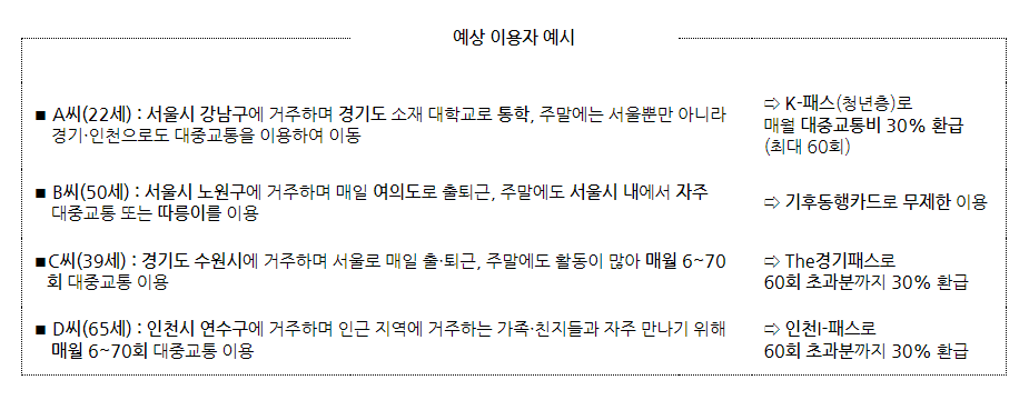 K-패스,기후동행카드,The경기패스,인천I-패스