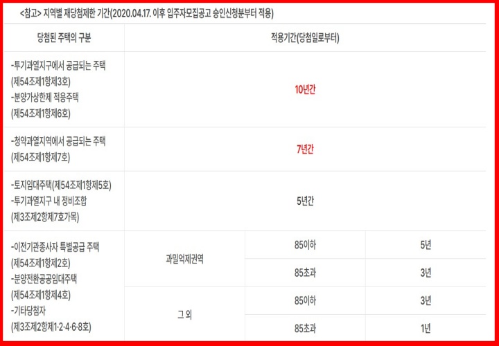 지역별 재당첨제한 기간_투기과열지구, 조정지역