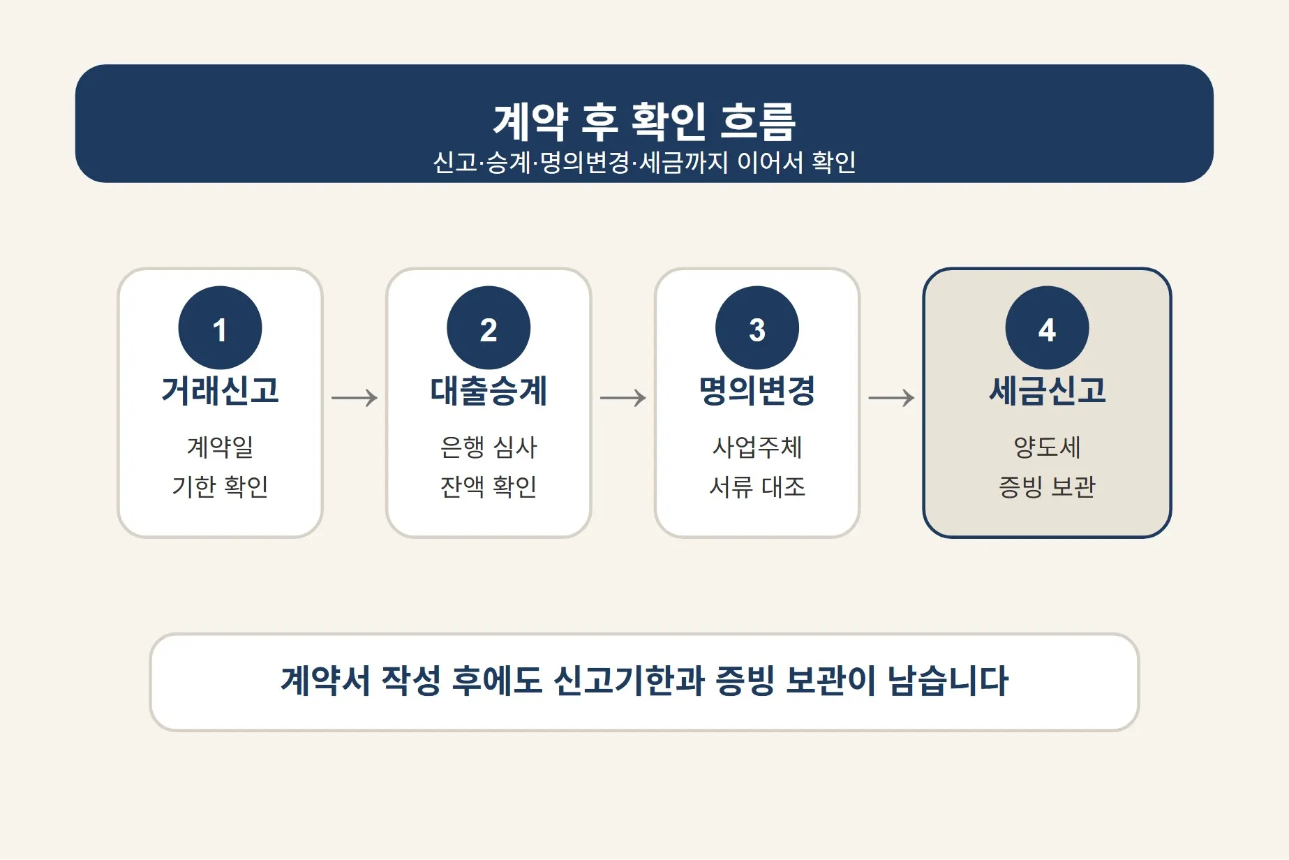 아파트 분양권 매매 계약 후 거래신고와 대출승계, 명의변경, 세금신고까지 이어지는 확인 흐름