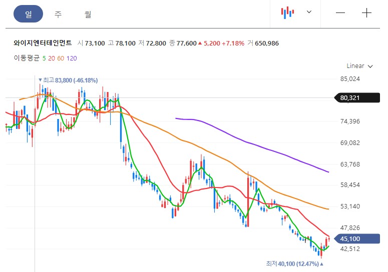 양현석 YG 자사주 200억 매입 이유 &amp;#124; 양현석 프로필 나이 고향 부인 재산