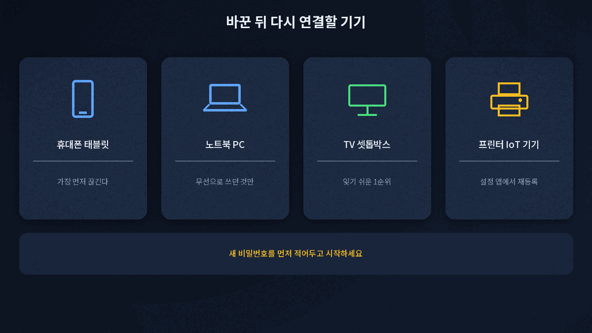 와이파이 비밀번호 변경 후 다시 연결해야 하는 기기 목록