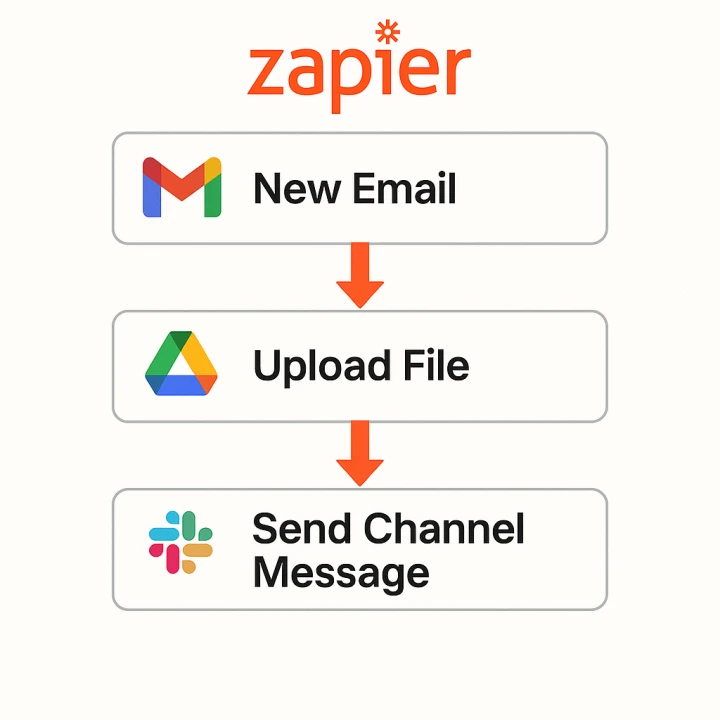 Zapier 이메일 자동화 흐름도
