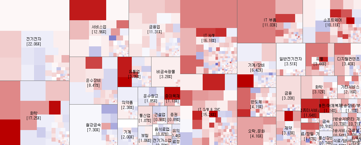3.2 전일 코스피 코스닥 시장지도