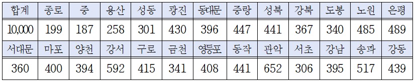 희망두배 청년통장 모집인원
