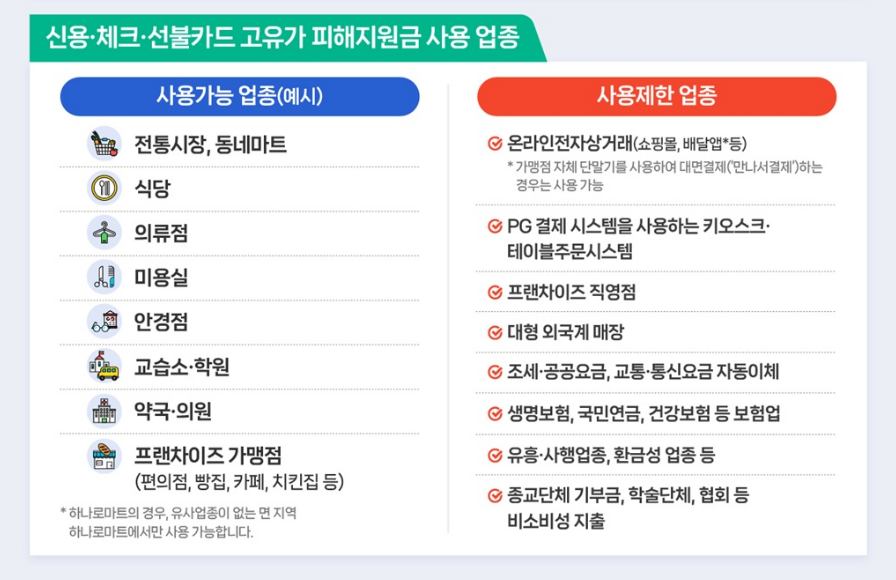 고유가 피해지원금 사용방법&middot;사용처