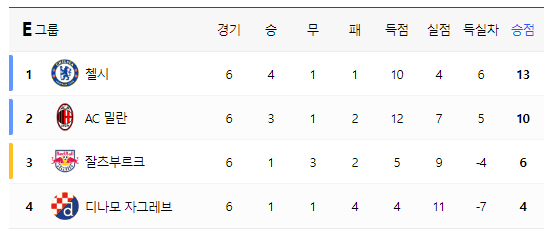 챔피언스 리그 16강 확정