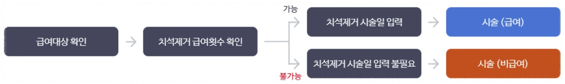 급여 적용 절차 안내 이미지