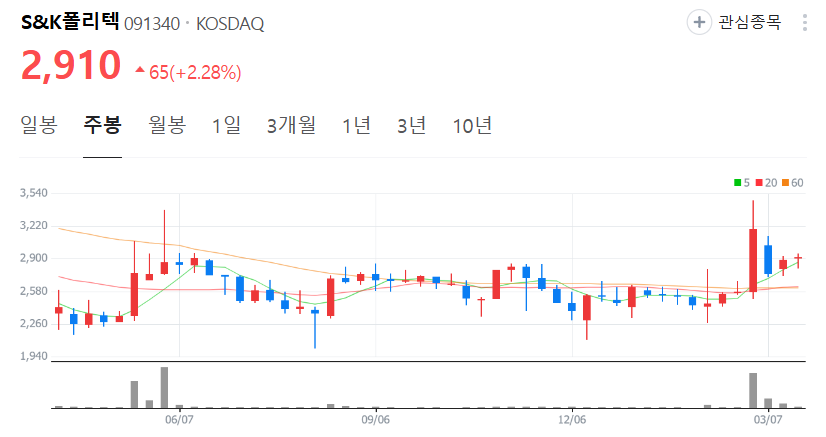 S&amp;K폴리텍-주가-주봉
