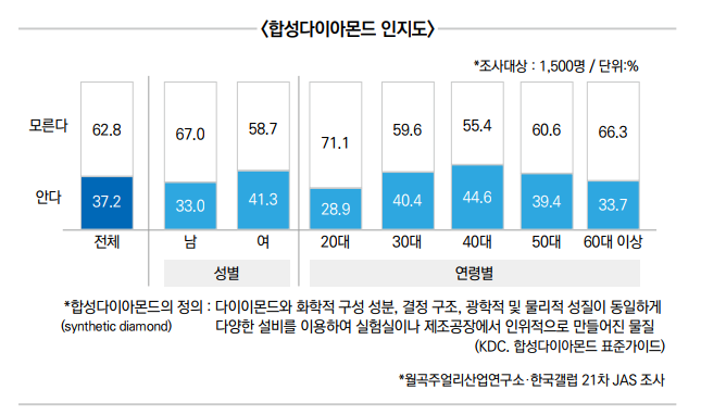 랩 다이아몬드의 시장 동향