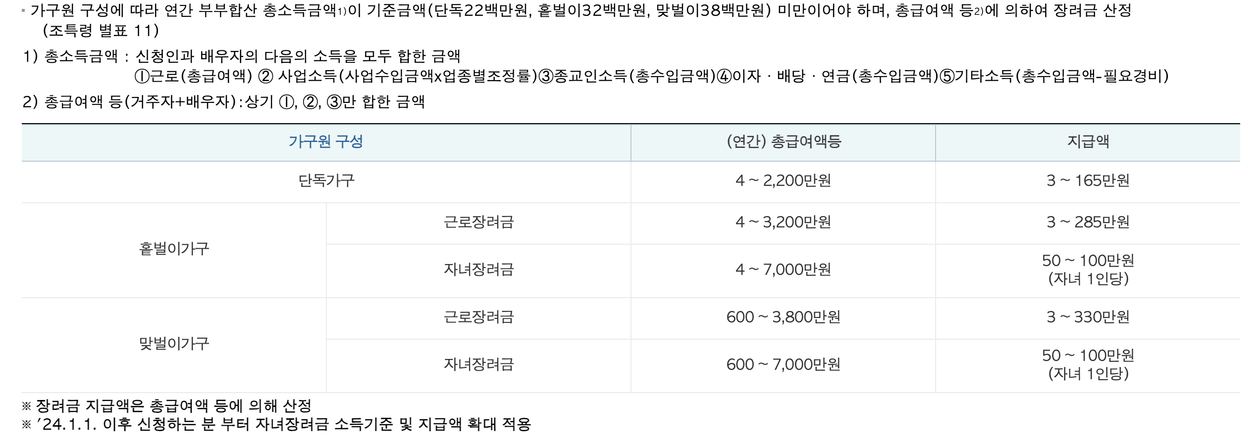 2024 근로장려금 신청방법 및 신청자격