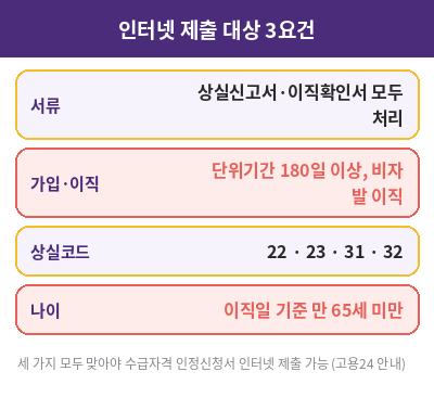 실업급여 인터넷 제출 요건
