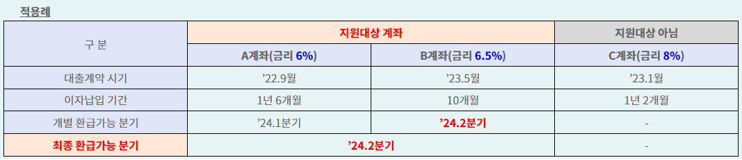 중소금융권 이자지원