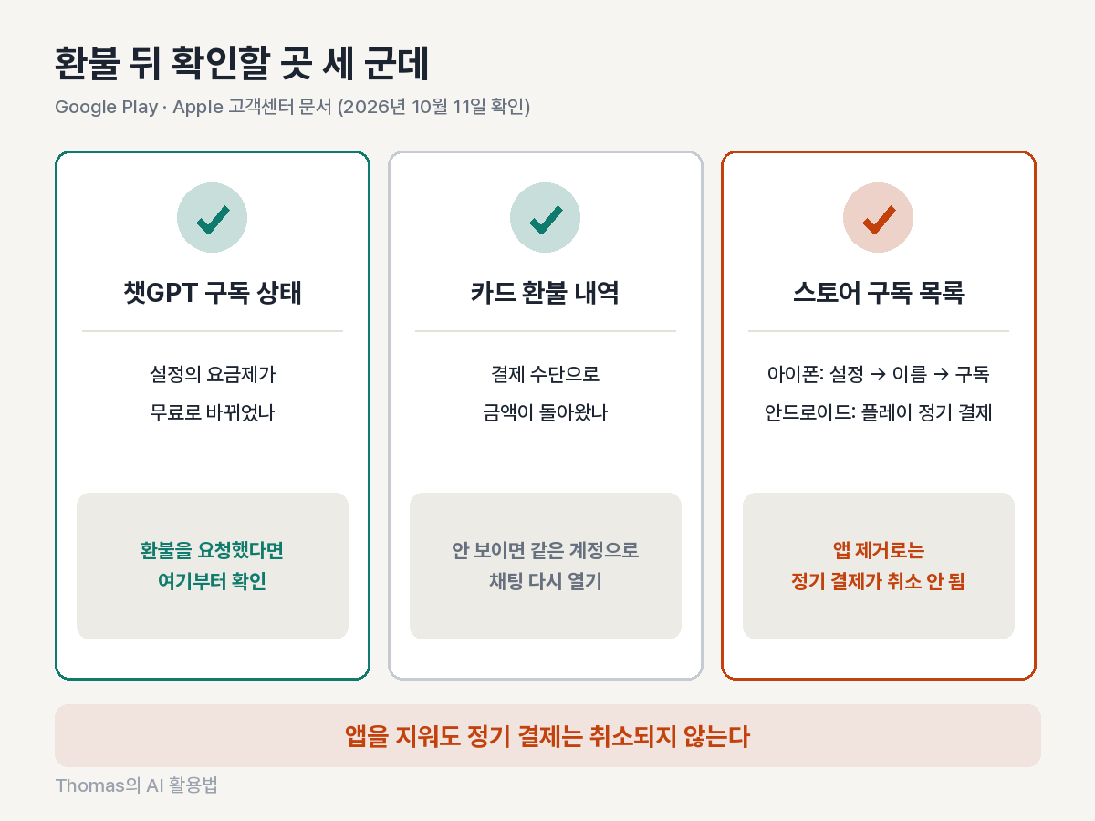 환불 뒤 구독 상태, 카드 환불 내역, 스토어 구독 목록을 확인하는 세 가지 점검 카드