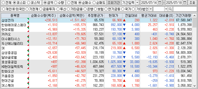 주간 코스피 외국인 순매수