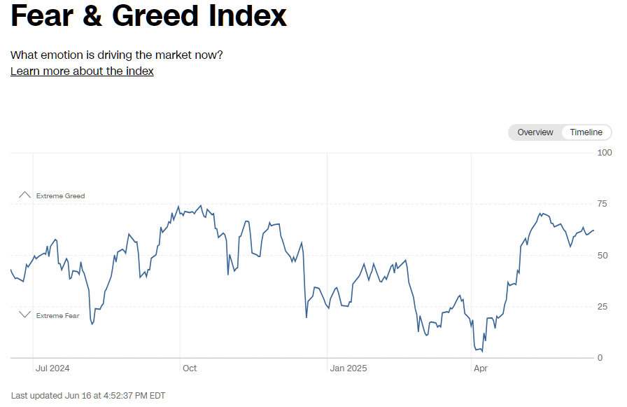 ▲ Fear &amp; Greed Index 1년 변화 추이 20250616