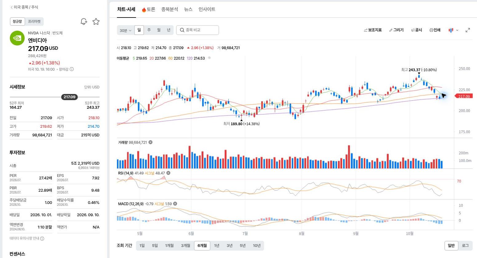 엔비디아 10월 19일 종가 217.09달러, 거래량 98,684,721주와 이동평균, RSI 및 MACD가 표시된 네이버 실제 차트