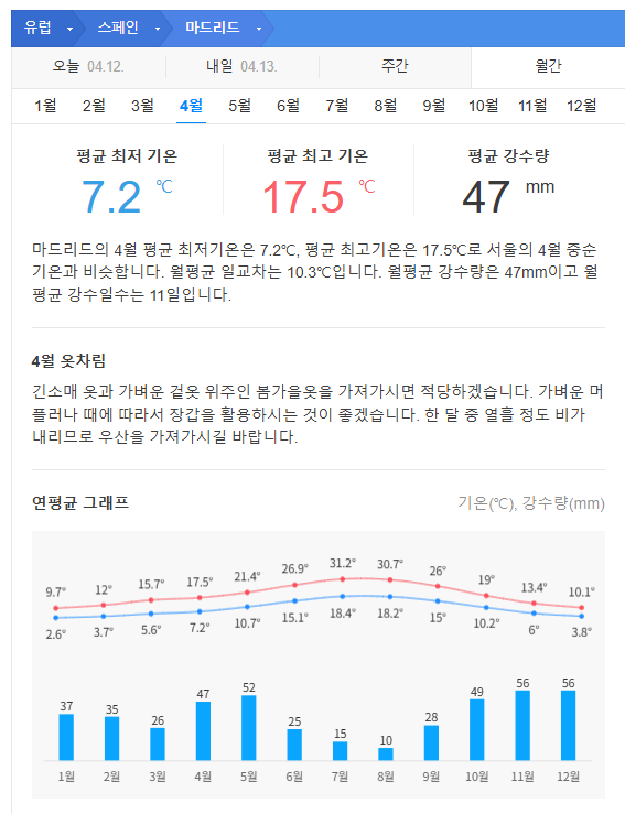 스페인 4월 날씨 옷차림 추천 여행지