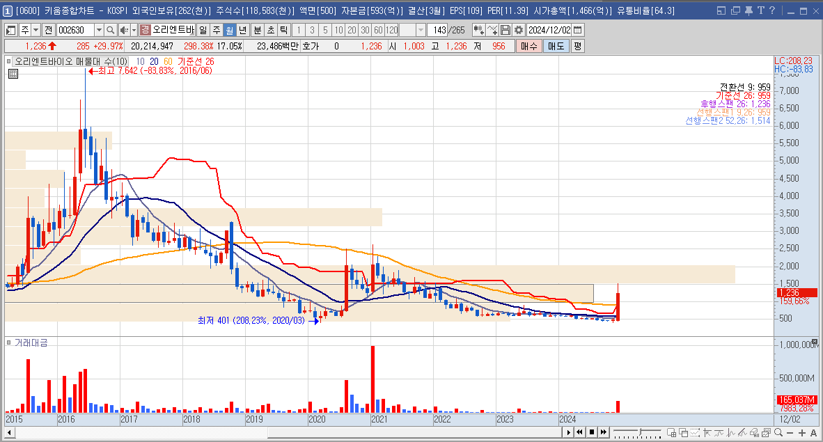 오리엔트바이오 주가 전망 이재명 관련주