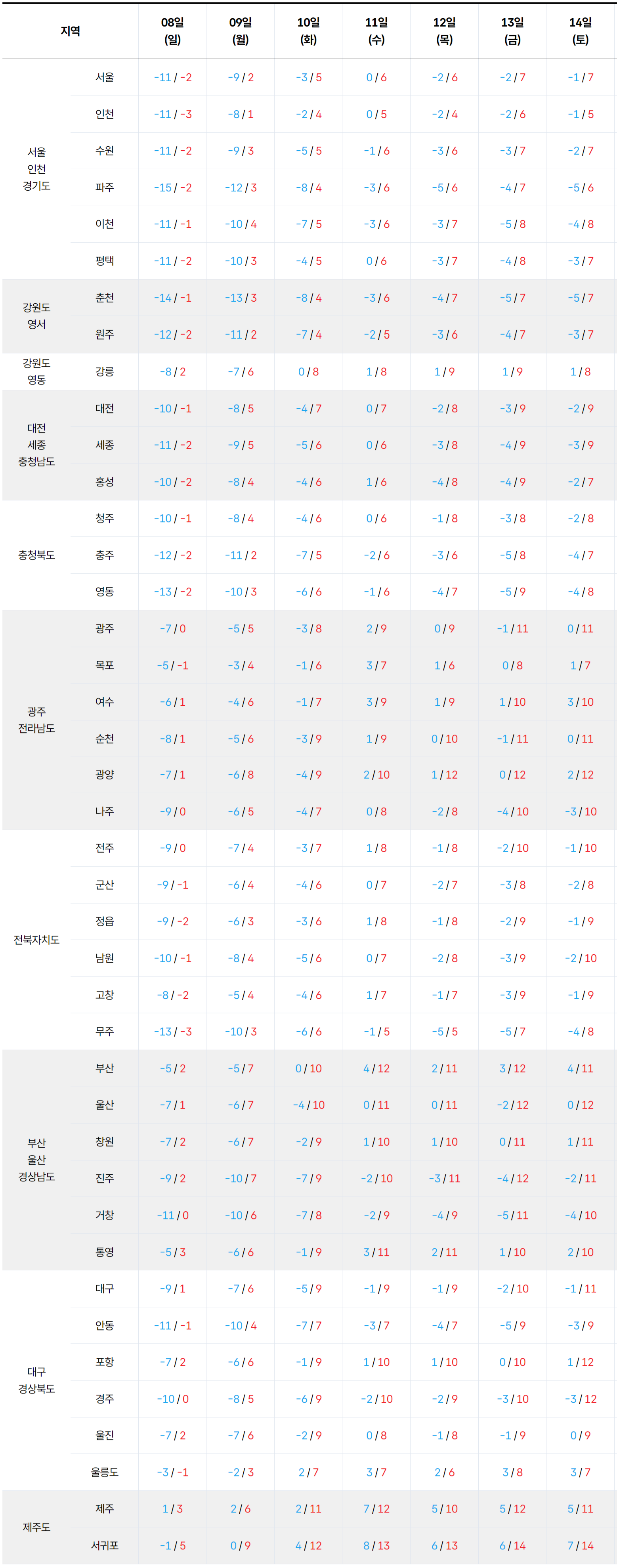 2026년 2월 8일 2월 14일 전국 기온 예보