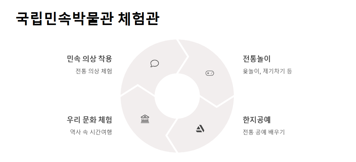 연령별 체험장 BEST 5