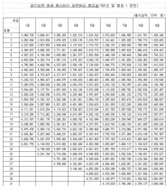 경찰공무원 봉급표 2025 순경 월급 기준 정리_9